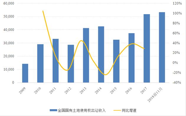 改革开放40年房地产业迎大发展 城镇居民人均住房面积增长4.5倍